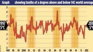 "Global warming" stopped 16 years ago, reveals quietly released Met Office report