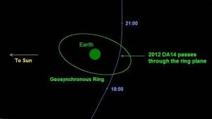 Asteroid 2012 DA14 will sweep close later today