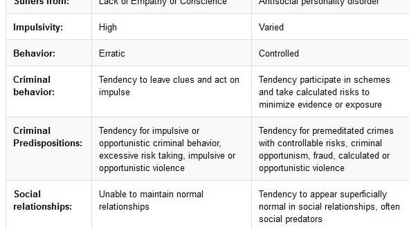 Sociopath Vs Psychopath Chart