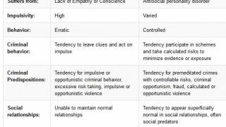 Psychopath vs Sociopath