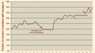 Gun Control Works: 2.5 Times More Americans Killed in Chicago Than Afghanistan