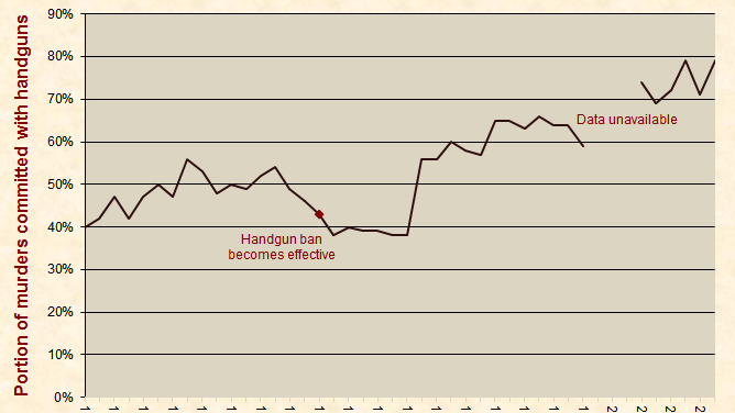 Gun Control Works: 2.5 Times More Americans Killed in Chicago Than Afghanistan