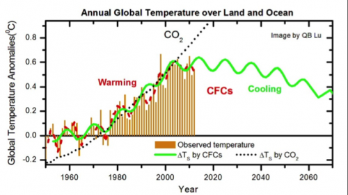 Global warming caused by CFCs, not carbon dioxide, new study says