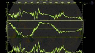 NASA: The Sun’s Magnetic Field is about to Flip