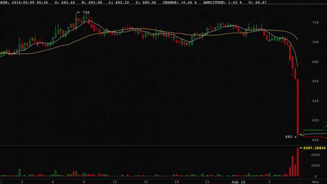 Bitcoin Just Completely Crashed As Major Exchange Says Withdrawals Remain Halted