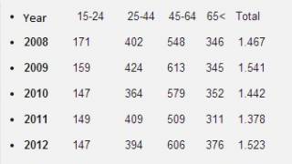 Swedish youth suicides hit 25-year high