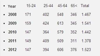 Swedish youth suicides hit 25-year high