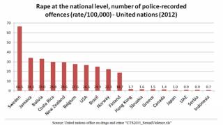 Swedish Judge On Criticism Of Muslim Rape Wave: “Whether Or Not A Pronouncement Is True ‘Has No Bearing On The Case.'”