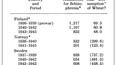 60 Years of Research Links Gluten Grains to Schizophrenia
