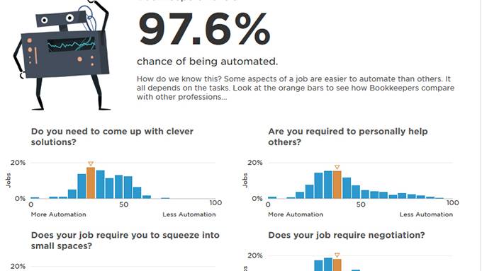 Will Your Job Be Done By A Machine?