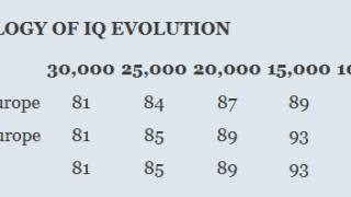 The European Race Evolved in the European Continent - Relatively Recently