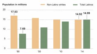 It's official: Latinos now outnumber whites in California