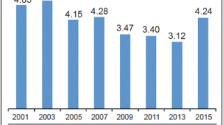 Census: Record 42.1 million immigrants in U.S., Mexicans drive latest surge