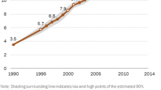 Does Anybody Really Know How Many Illegal Aliens There Are?