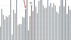 If Sweden and Germany Became US States, They Would be Among the Poorest States