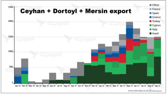 ISIS Oil Trade Full Frontal: "Raqqa's Rockefellers," Bilal Erdogan, KRG Crude, And The Israel Connection