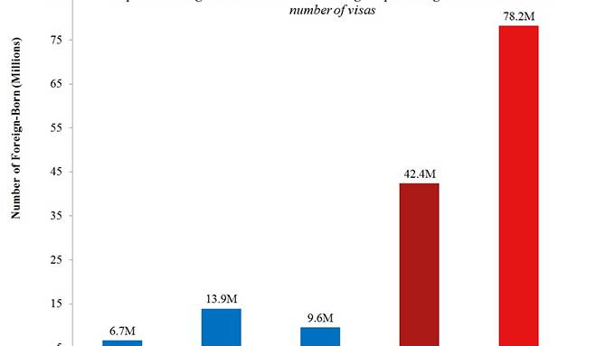 US Immigrant Population to Increase 715% by 2060, Census Data Show