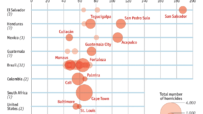 The 50 Most Murderous Cities In The World