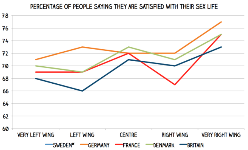 Very Right Wing People Are Happiest With Their Sex Lives