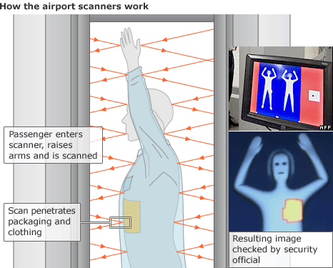 Как работает сканер. Принцип работы сканера в аэропорту. Сканер который видит через. Как нас видят в сканере аэропорта. Рука со сканером аэропорт.