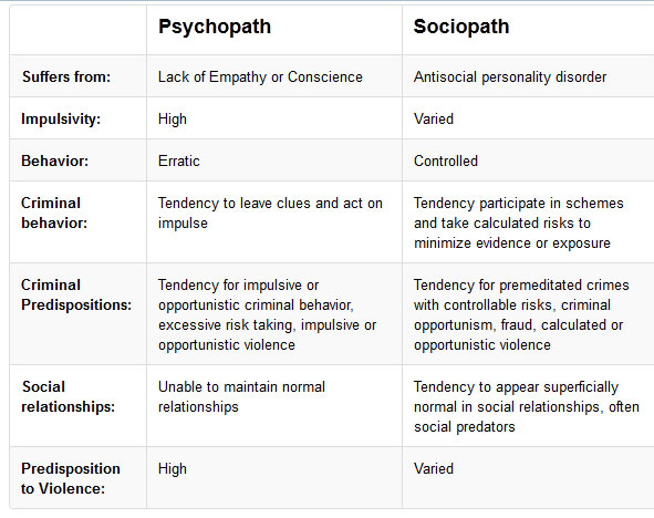 how control narcissist vs Psychopath Sociopath